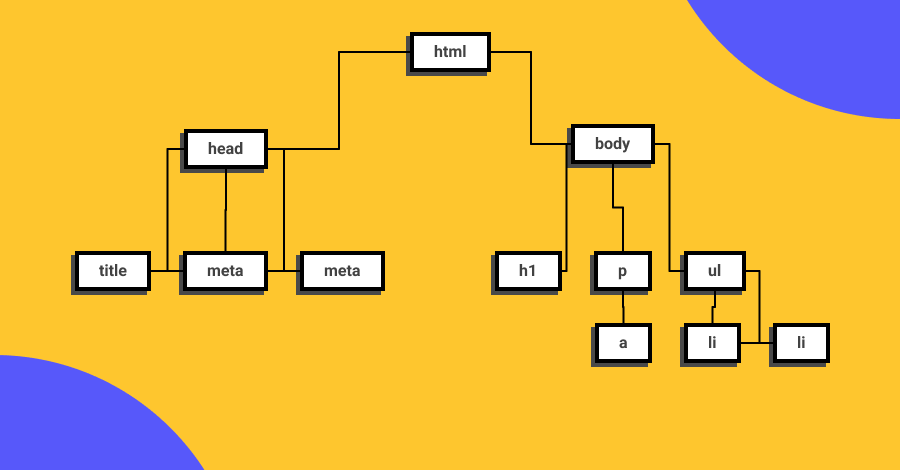 Estructura de árbol que representa al Document Object Model